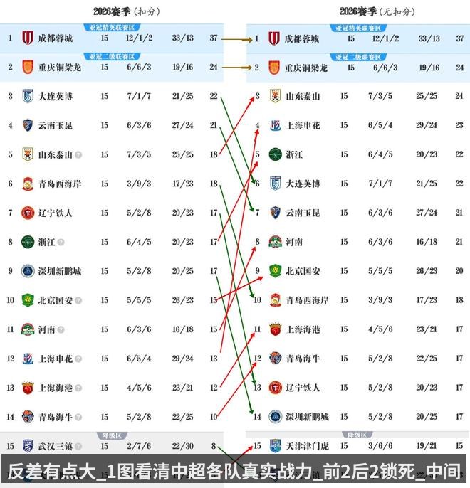 反差有点大_1图看清中超各队真实战力_前2后2锁死_中间大混战